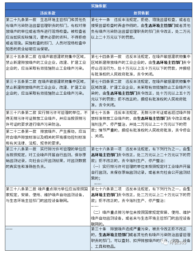 《噪声污染防治法》主要执法事项目录.png