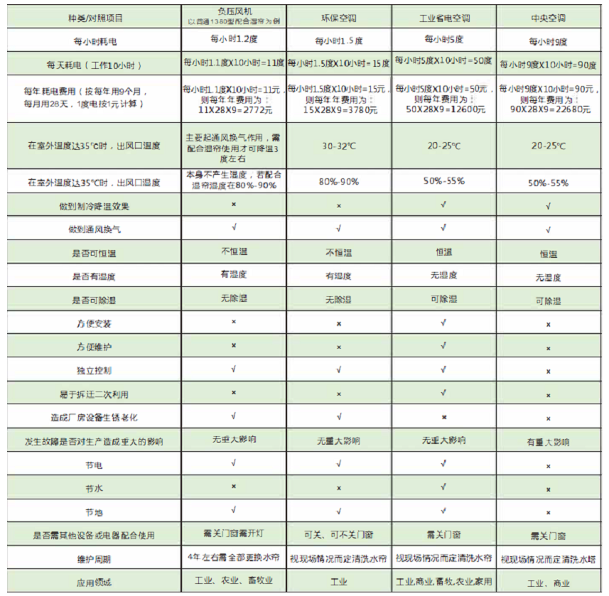 工业节能省电空调，节能空调省电对照表